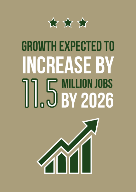 Growth expected to increase by 11.5 million jobs
