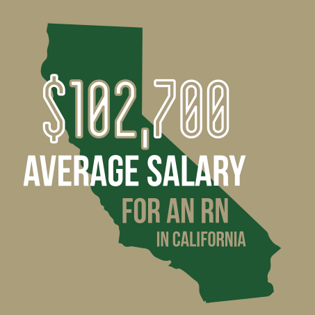 $102,700 Average salary for an RN in CA