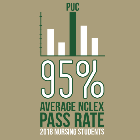95% Average NCLEX Pass Rate